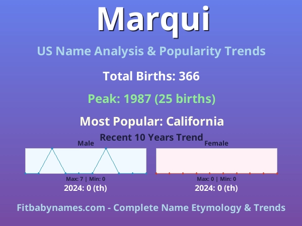 Infographic: Marqui name meaning, origin, and popularity trends in the United States (US baby name analysis chart)
