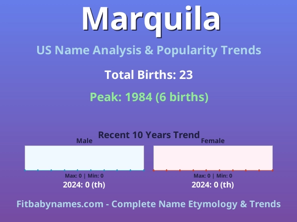 Infographic: Marquila name meaning, origin, and popularity trends in the United States (US baby name analysis chart)
