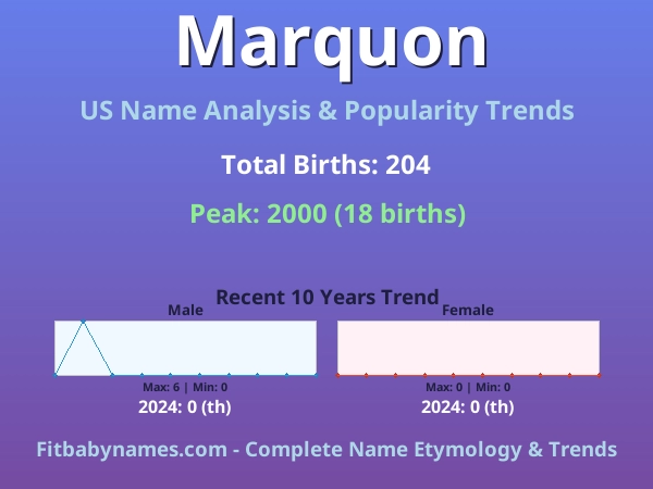 Infographic: Marquon name meaning, origin, and popularity trends in the United States (US baby name analysis chart)