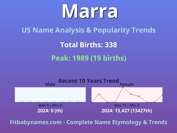 Infographic: Marra name meaning, origin, and popularity trends in the United States (US baby name analysis chart)