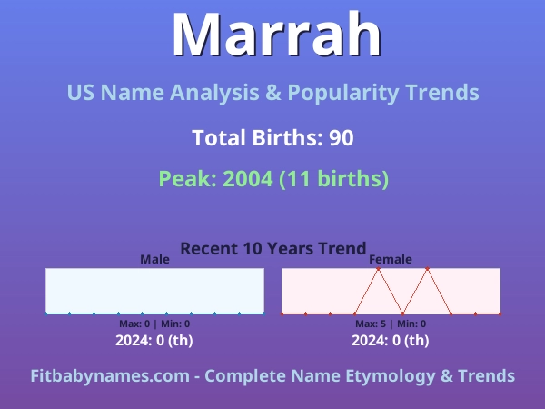 Infographic: Marrah name meaning, origin, and popularity trends in the United States (US baby name analysis chart)