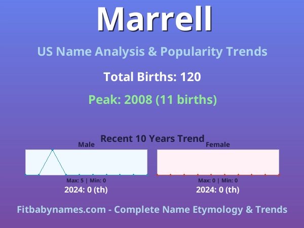 Infographic: Marrell name meaning, origin, and popularity trends in the United States (US baby name analysis chart)