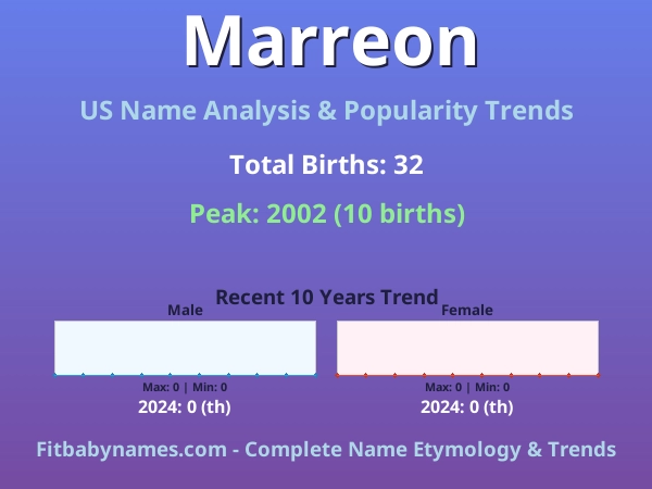 Infographic: Marreon name meaning, origin, and popularity trends in the United States (US baby name analysis chart)
