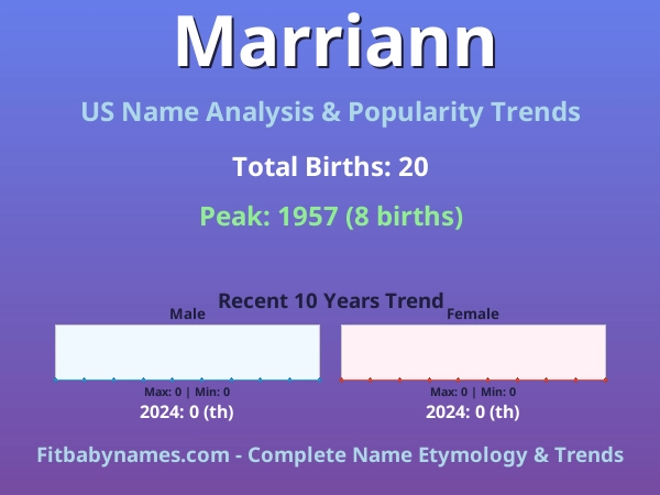 Infographic: Marriann name meaning, origin, and popularity trends in the United States (US baby name analysis chart)