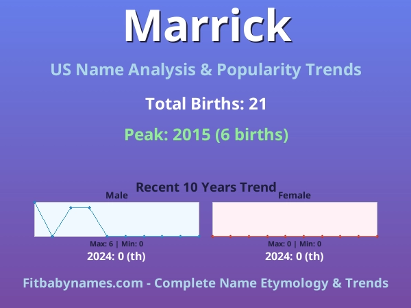 Infographic: Marrick name meaning, origin, and popularity trends in the United States (US baby name analysis chart)