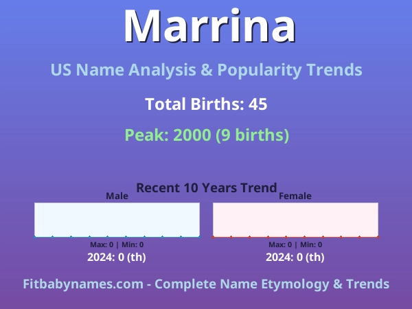 Infographic: Marrina name meaning, origin, and popularity trends in the United States (US baby name analysis chart)
