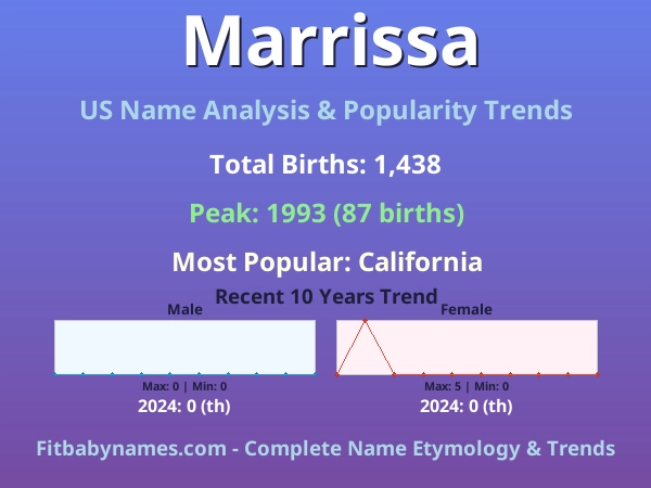 Infographic: Marrissa name meaning, origin, and popularity trends in the United States (US baby name analysis chart)