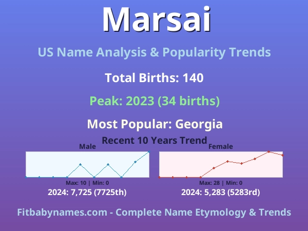 Infographic: Marsai name meaning, origin, and popularity trends in the United States (US baby name analysis chart)