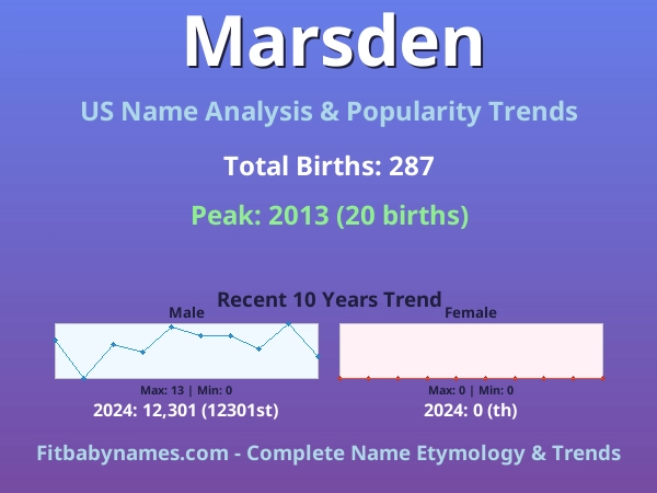 Infographic: Marsden name meaning, origin, and popularity trends in the United States (US baby name analysis chart)