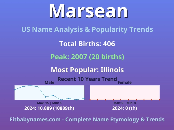 Infographic: Marsean name meaning, origin, and popularity trends in the United States (US baby name analysis chart)