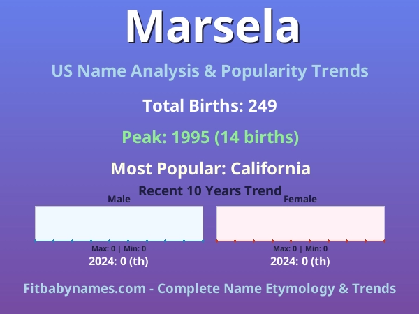 Infographic: Marsela name meaning, origin, and popularity trends in the United States (US baby name analysis chart)