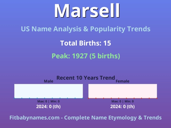 Infographic: Marsell name meaning, origin, and popularity trends in the United States (US baby name analysis chart)