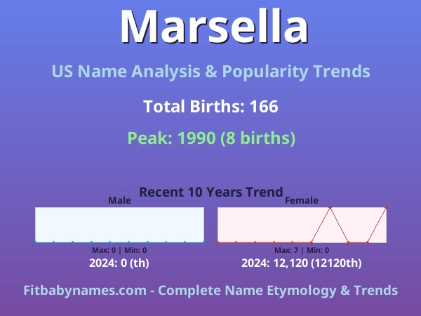 Infographic: Marsella name meaning, origin, and popularity trends in the United States (US baby name analysis chart)