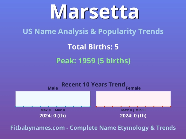Infographic: Marsetta name meaning, origin, and popularity trends in the United States (US baby name analysis chart)