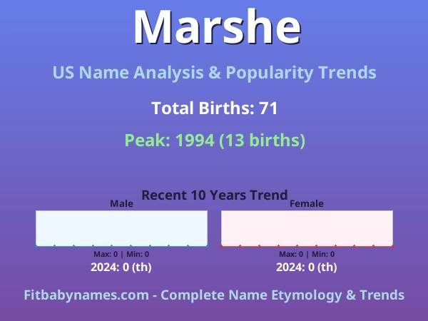 Infographic: Marshe name meaning, origin, and popularity trends in the United States (US baby name analysis chart)