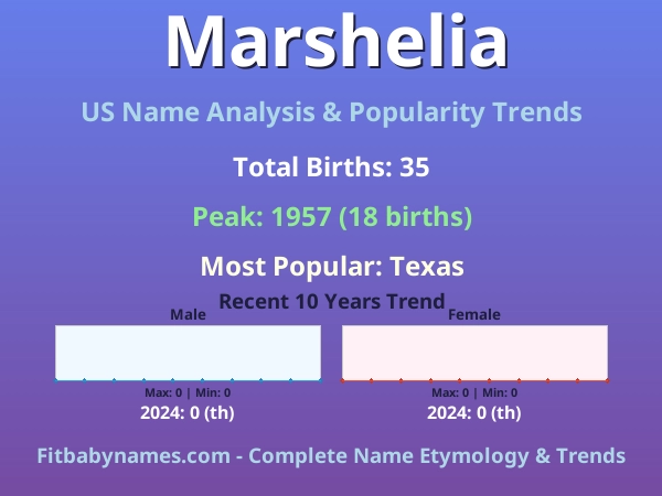 Infographic: Marshelia name meaning, origin, and popularity trends in the United States (US baby name analysis chart)