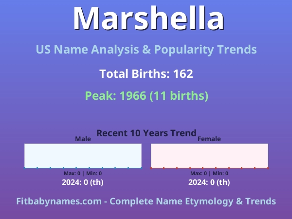 Infographic: Marshella name meaning, origin, and popularity trends in the United States (US baby name analysis chart)