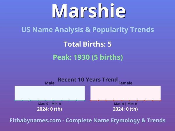 Infographic: Marshie name meaning, origin, and popularity trends in the United States (US baby name analysis chart)