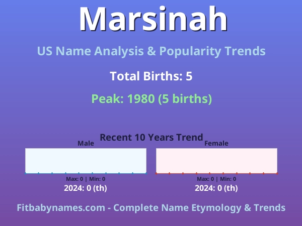 Infographic: Marsinah name meaning, origin, and popularity trends in the United States (US baby name analysis chart)