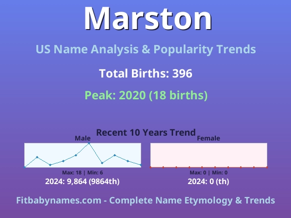 Infographic: Marston name meaning, origin, and popularity trends in the United States (US baby name analysis chart)