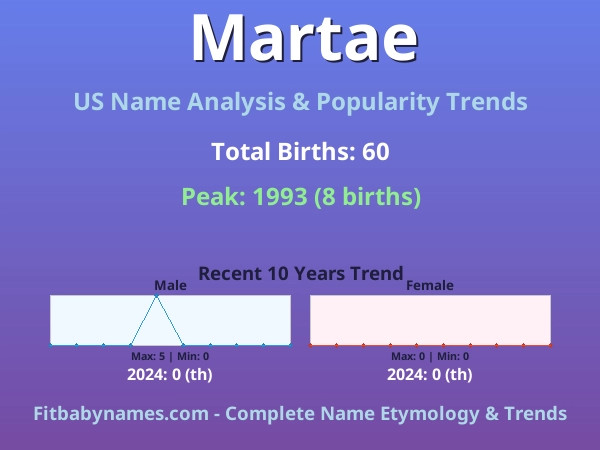 Infographic: Martae name meaning, origin, and popularity trends in the United States (US baby name analysis chart)