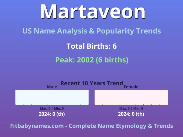 Infographic: Martaveon name meaning, origin, and popularity trends in the United States (US baby name analysis chart)