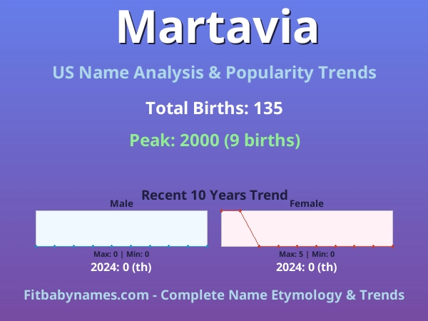 Infographic: Martavia name meaning, origin, and popularity trends in the United States (US baby name analysis chart)