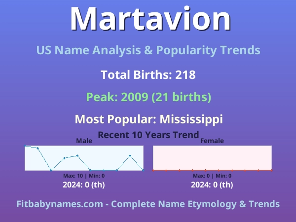 Infographic: Martavion name meaning, origin, and popularity trends in the United States (US baby name analysis chart)