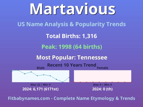 Infographic: Martavious name meaning, origin, and popularity trends in the United States (US baby name analysis chart)