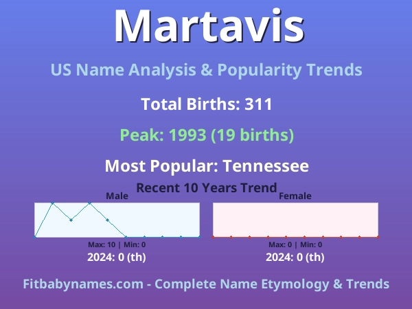 Infographic: Martavis name meaning, origin, and popularity trends in the United States (US baby name analysis chart)