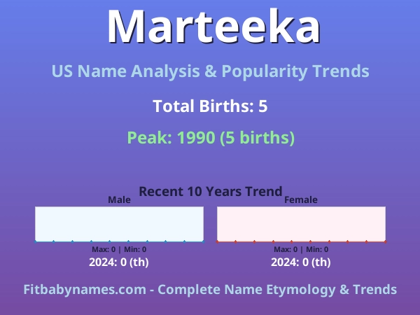 Infographic: Marteeka name meaning, origin, and popularity trends in the United States (US baby name analysis chart)