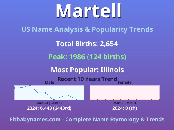 Infographic: Martell name meaning, origin, and popularity trends in the United States (US baby name analysis chart)