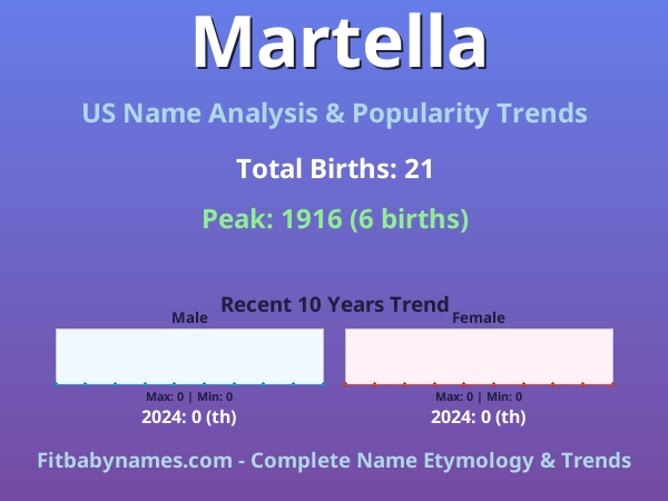 Infographic: Martella name meaning, origin, and popularity trends in the United States (US baby name analysis chart)