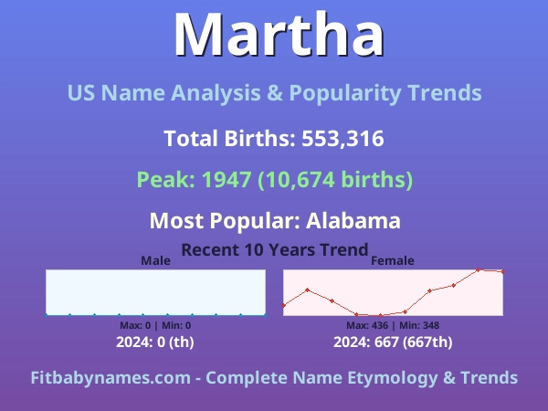 Infographic: Martha name meaning, origin, and popularity trends in the United States (US baby name analysis chart)