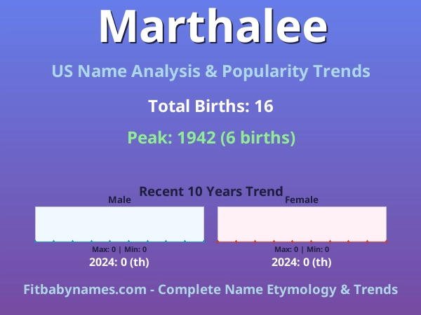 Infographic: Marthalee name meaning, origin, and popularity trends in the United States (US baby name analysis chart)