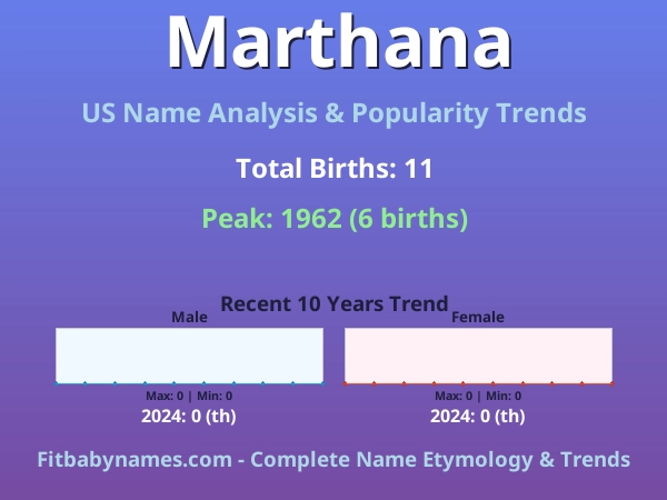 Infographic: Marthana name meaning, origin, and popularity trends in the United States (US baby name analysis chart)