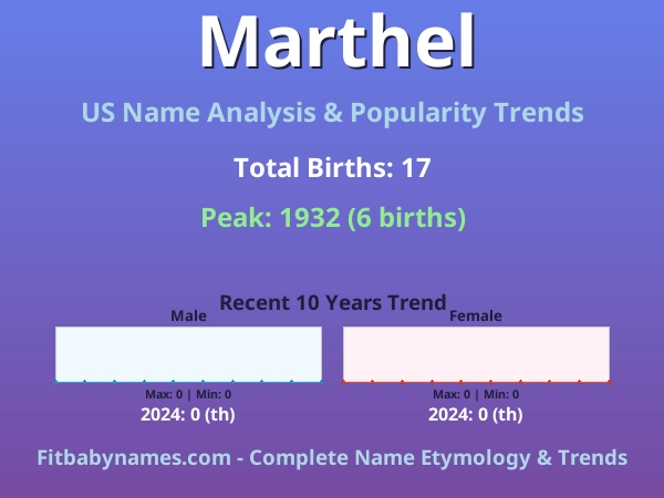 Infographic: Marthel name meaning, origin, and popularity trends in the United States (US baby name analysis chart)