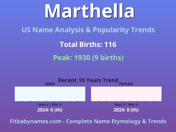 Infographic: Marthella name meaning, origin, and popularity trends in the United States (US baby name analysis chart)