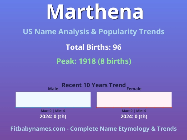 Infographic: Marthena name meaning, origin, and popularity trends in the United States (US baby name analysis chart)