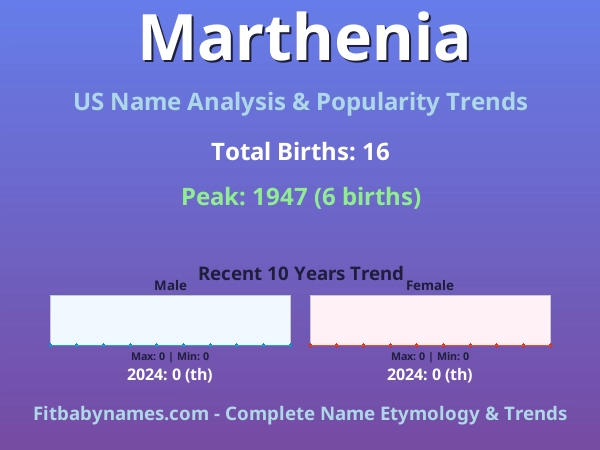 Infographic: Marthenia name meaning, origin, and popularity trends in the United States (US baby name analysis chart)