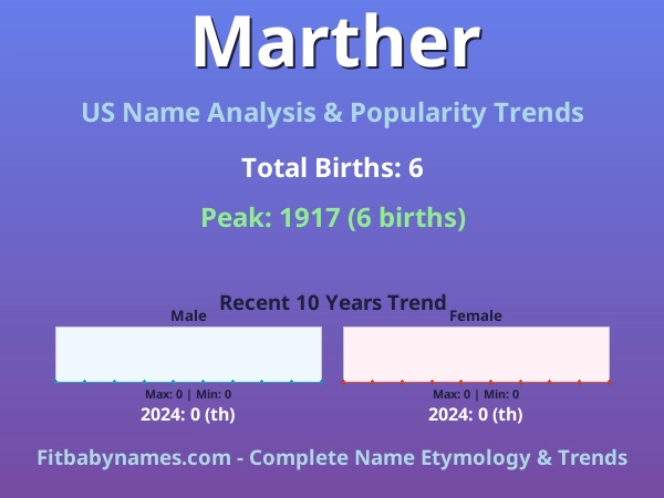 Infographic: Marther name meaning, origin, and popularity trends in the United States (US baby name analysis chart)