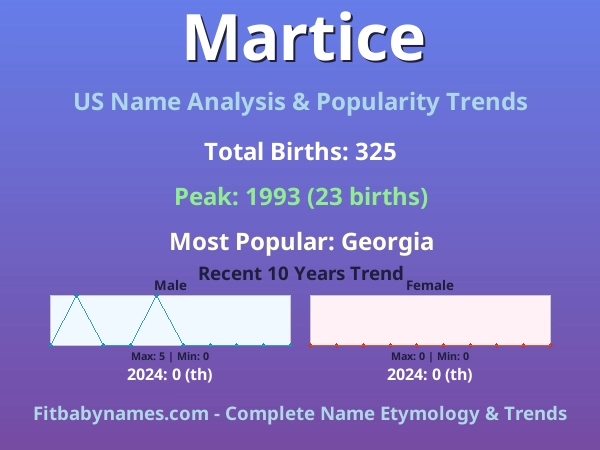 Infographic: Martice name meaning, origin, and popularity trends in the United States (US baby name analysis chart)