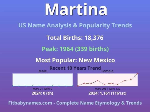 Infographic: Martina name meaning, origin, and popularity trends in the United States (US baby name analysis chart)