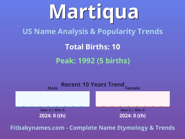 Infographic: Martiqua name meaning, origin, and popularity trends in the United States (US baby name analysis chart)