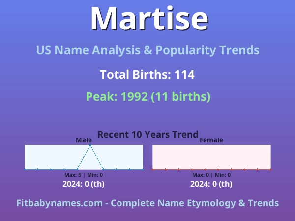 Infographic: Martise name meaning, origin, and popularity trends in the United States (US baby name analysis chart)
