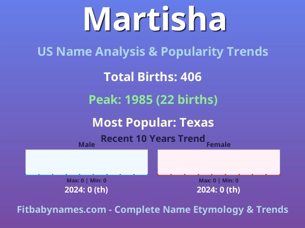 Infographic: Martisha name meaning, origin, and popularity trends in the United States (US baby name analysis chart)