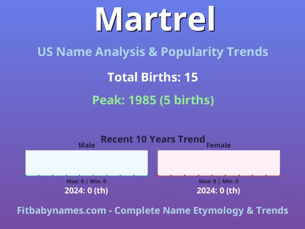 Infographic: Martrel name meaning, origin, and popularity trends in the United States (US baby name analysis chart)