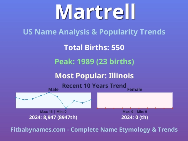 Infographic: Martrell name meaning, origin, and popularity trends in the United States (US baby name analysis chart)