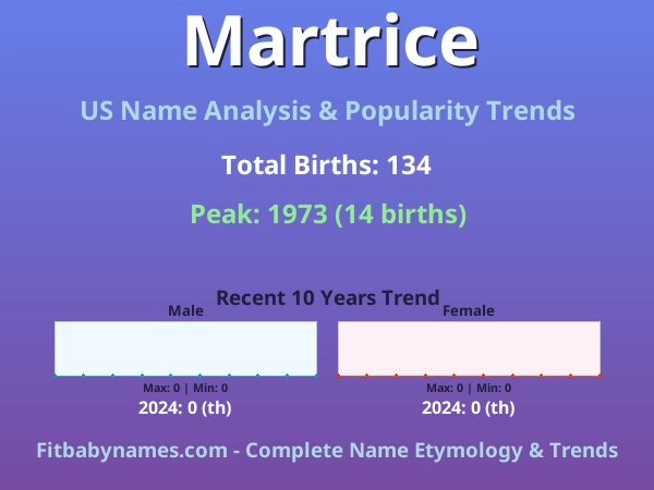 Infographic: Martrice name meaning, origin, and popularity trends in the United States (US baby name analysis chart)