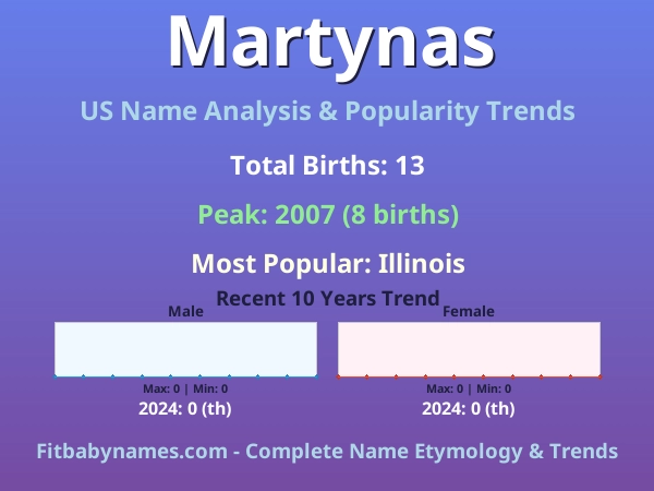 Infographic: Martynas name meaning, origin, and popularity trends in the United States (US baby name analysis chart)